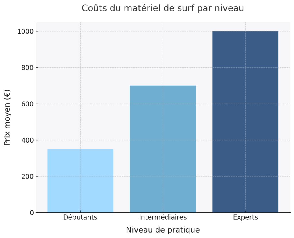 Le matériel adapté selon le niveau Le matériel adapté selon le niveau