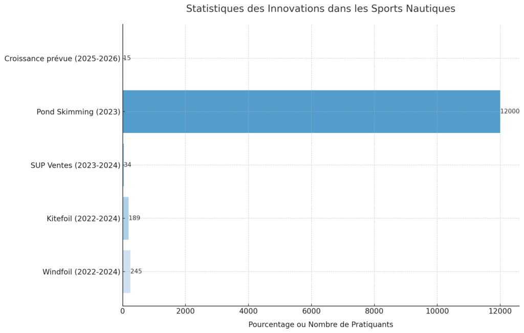 Les tendances émergentes : foil et nouveaux sports Les tendances émergentes : foil et nouveaux sports