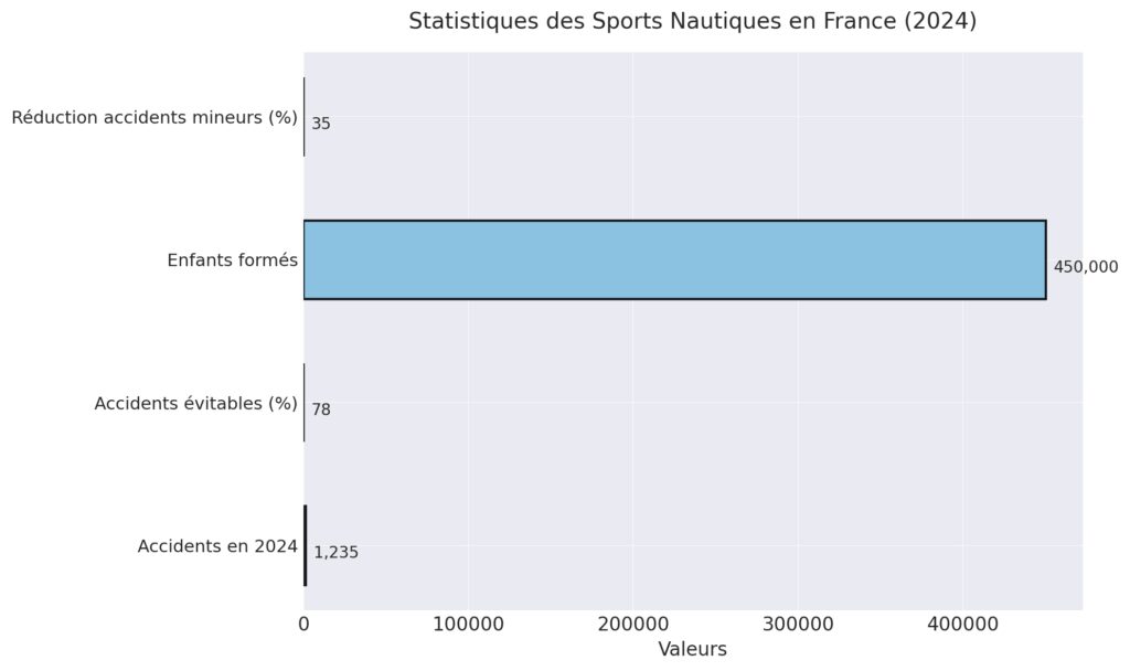 La sécurité dans la pratique des sports nautiques La sécurité dans la pratique des sports nautiques