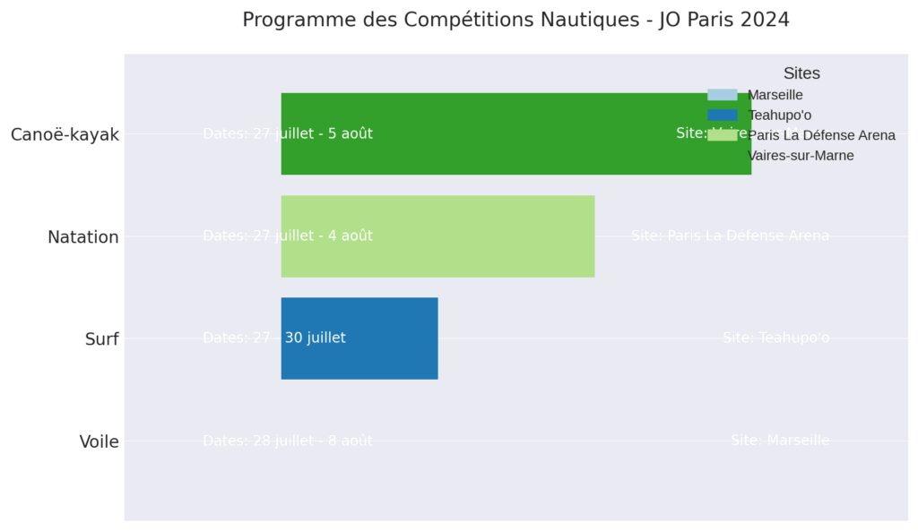 Les disciplines olympiques nautiques en 2024 Les disciplines olympiques nautiques en 2024