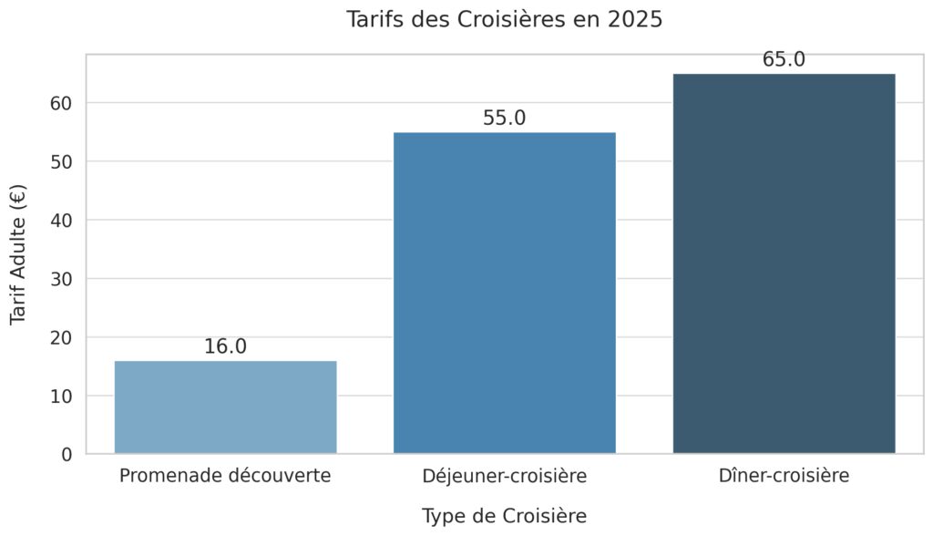 Les types de croisières lacustres Les types de croisières lacustres