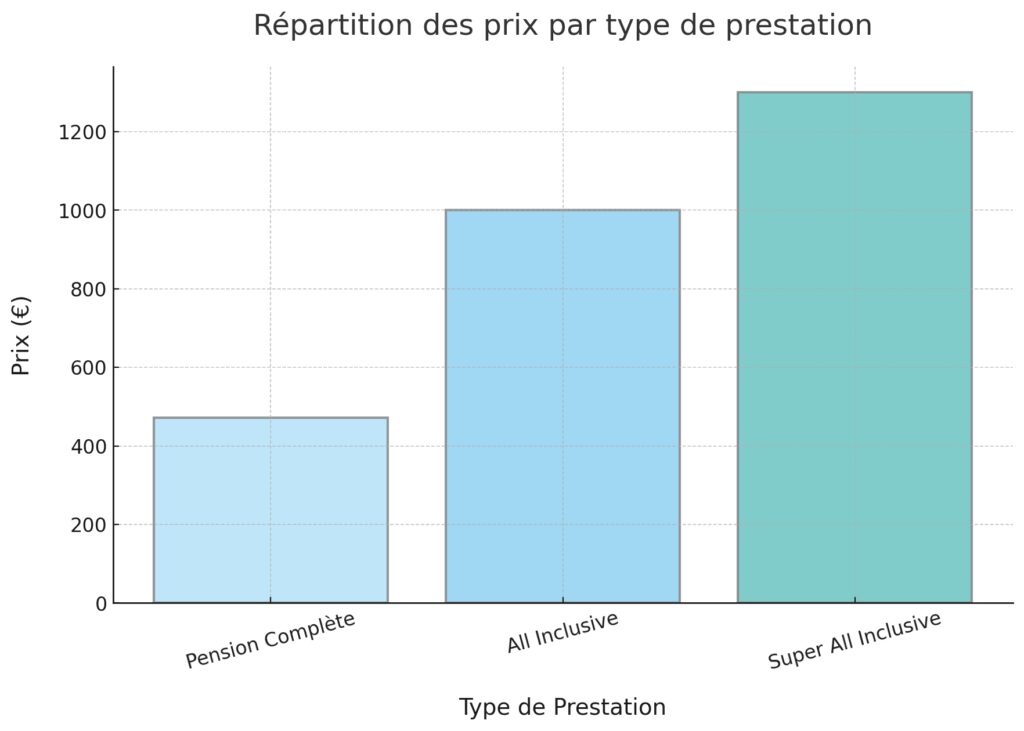 Budget et options de réservation