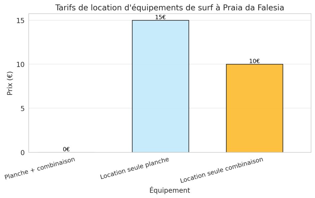 Les cours et la location de matériel
