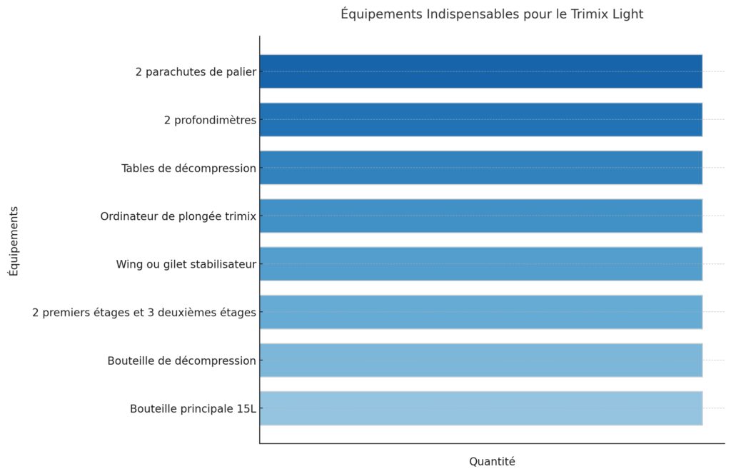 Configuration et équipement spécifique Configuration et équipement spécifique