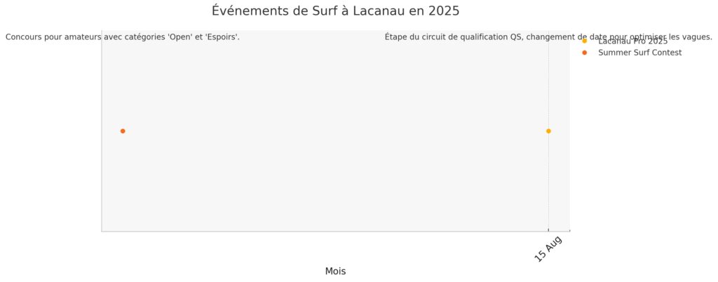 Les événements et compétitions