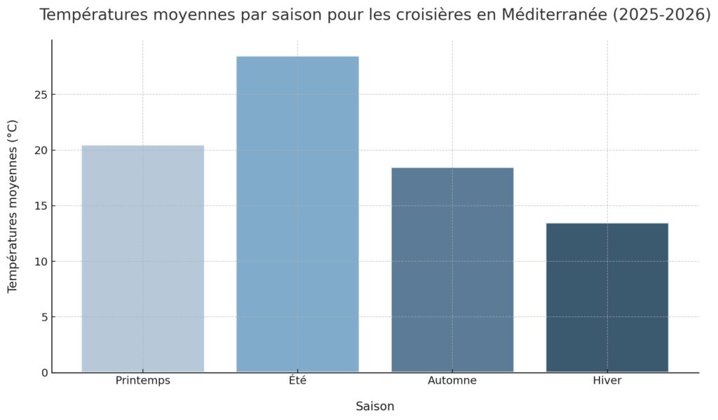 Calendrier et périodes de navigation