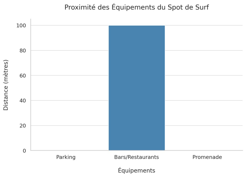 Les caractéristiques du spot de surf du Sillon