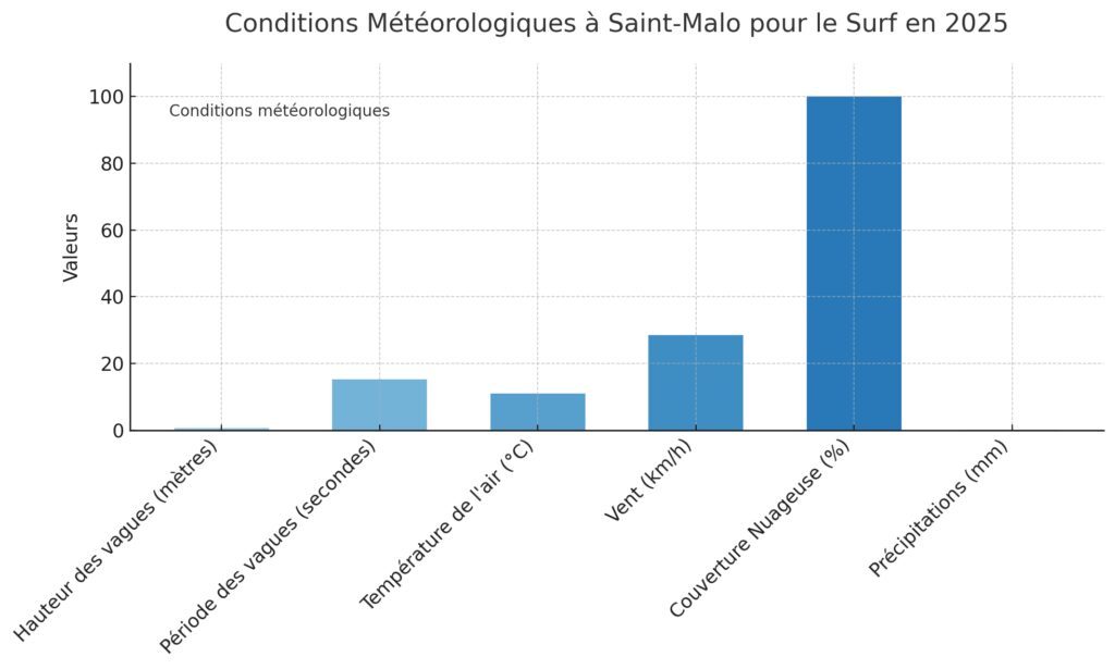 Conditions météo et prévisions de vagues 2025