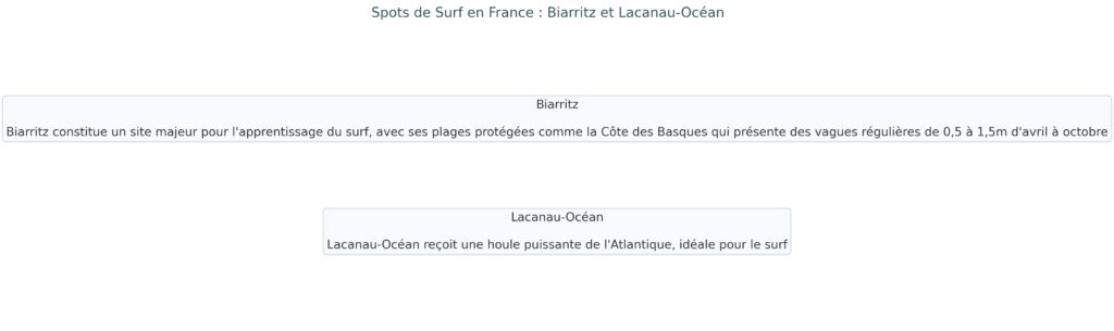 Les spots français de référence selon votre niveau
