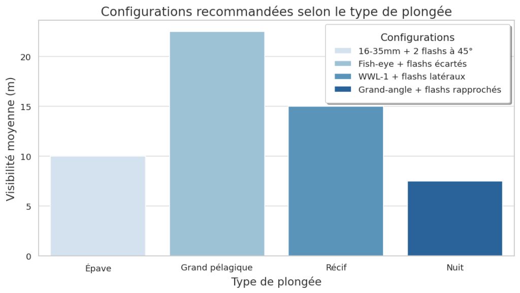 Les configurations par type de plongée
