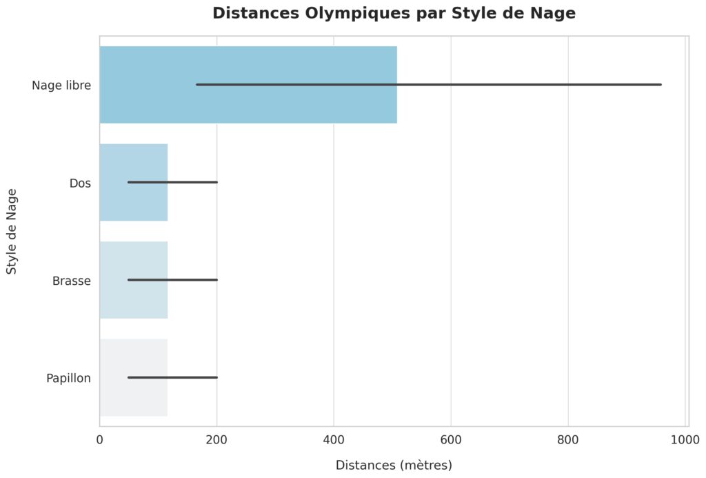 Les quatre nages réglementaires