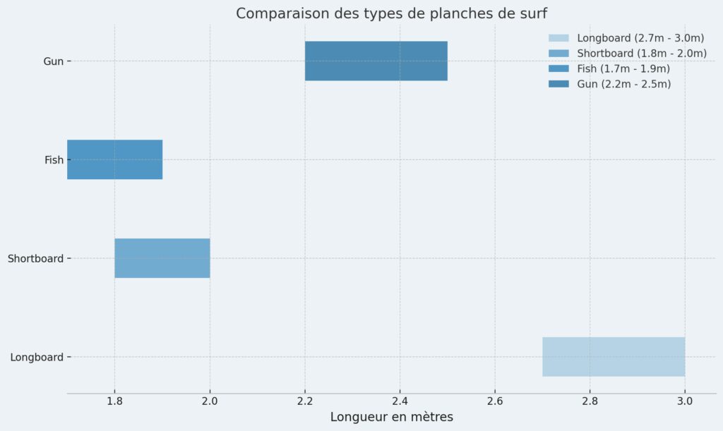 Matériel et équipement indispensables pour surfer