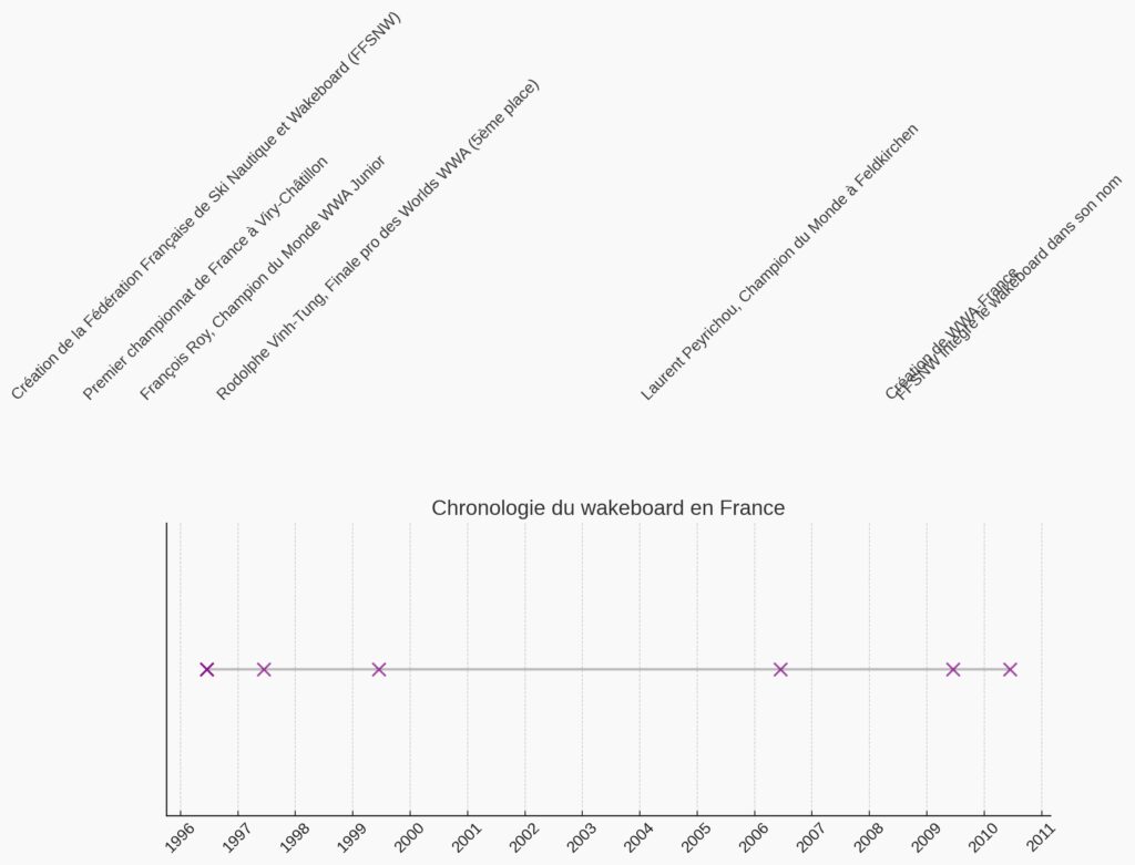 La compétition et la fédération française