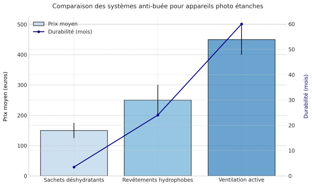 Comparatif des systèmes anti-buée