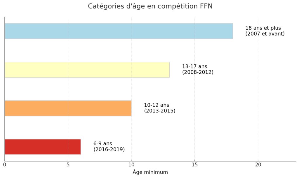 Histoire et développement de la natation en France