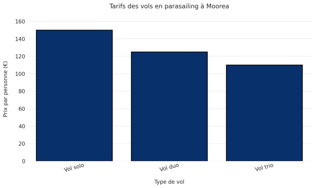 Tarifs et formules
