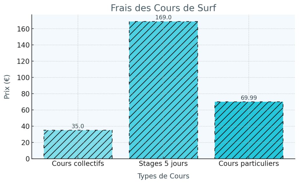 Destinations surf pour débuter