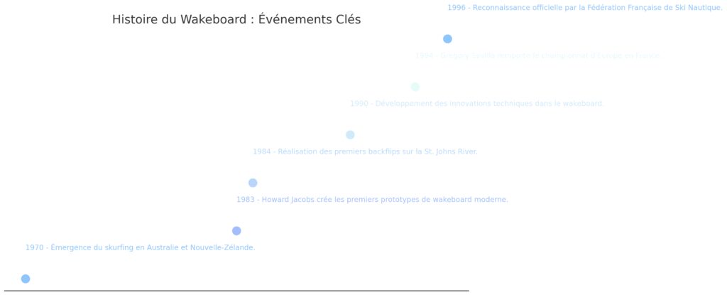 Les origines et l'évolution du wakeboard