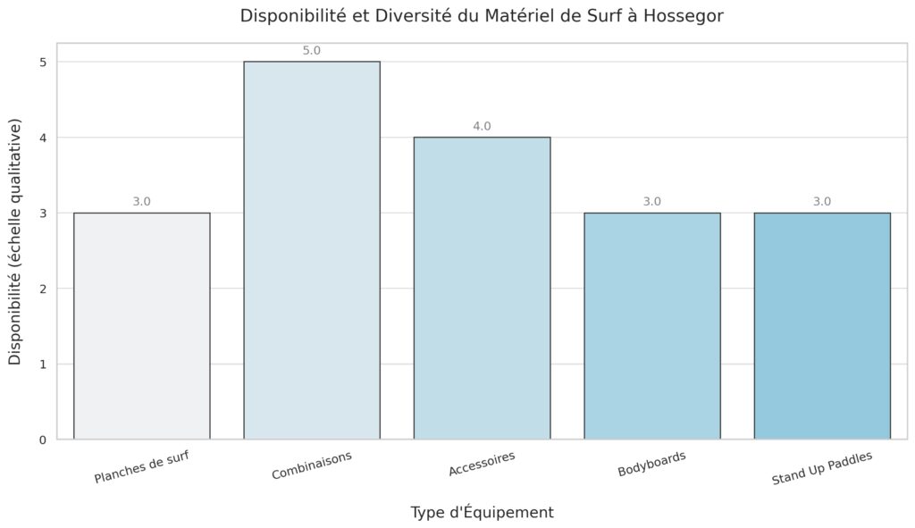 Les services complémentaires autour du surf