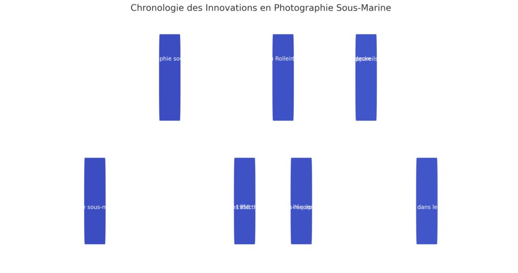 Histoire et évolution du matériel photographique sous-marin Histoire et évolution du matériel photographique sous-marin