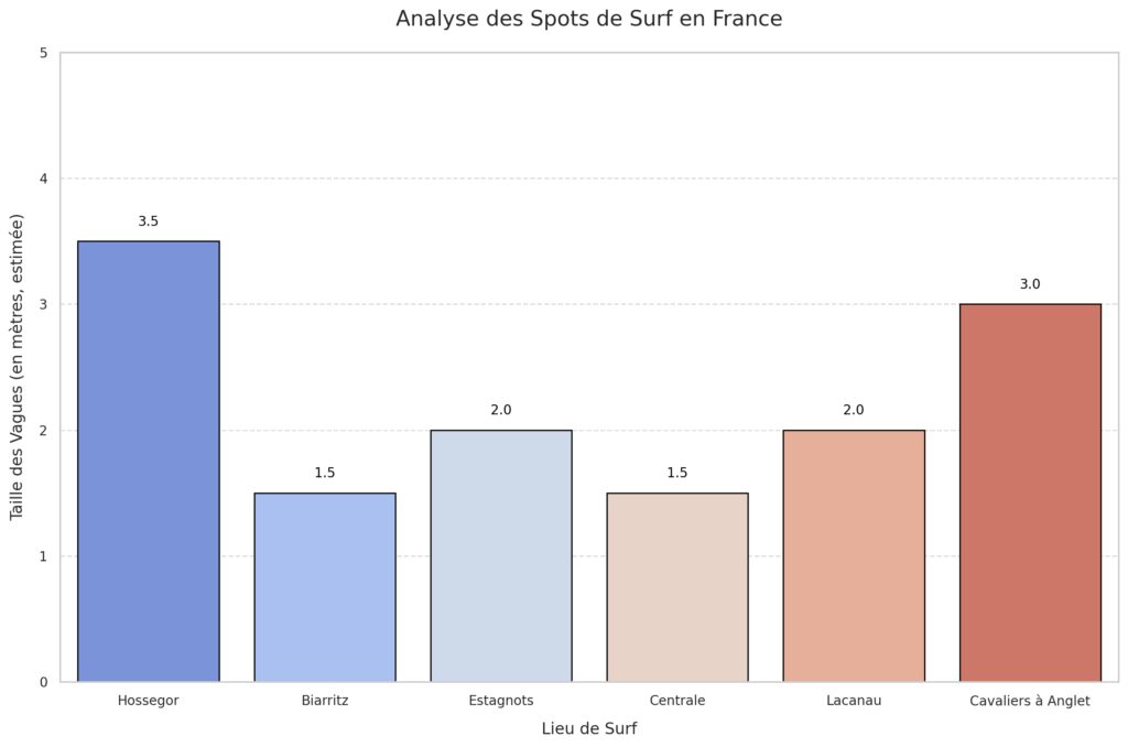 Les spots de surf incontournables en France