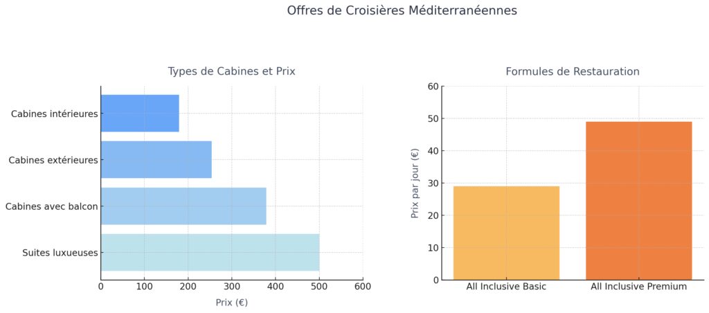 Tarifs et formules de croisières