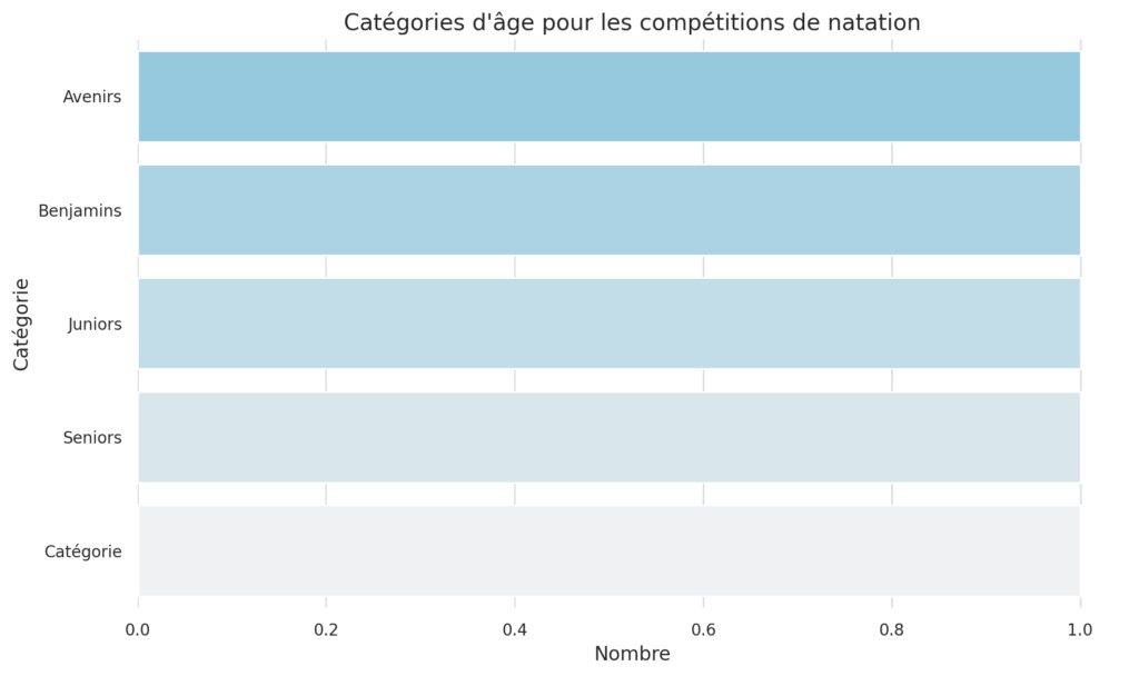 Les compétitions nationales et internationales