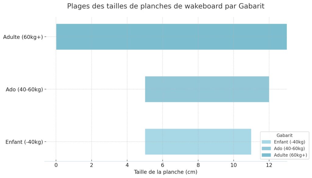 Choisir son équipement de wakeboard