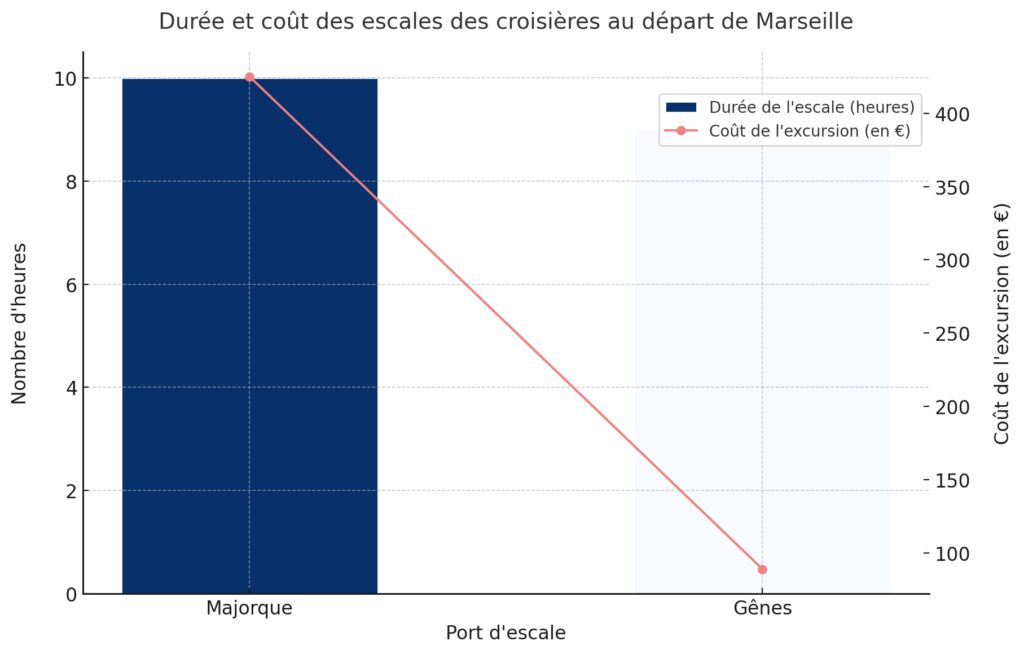 Les escales au départ de la Méditerranée Les escales au départ de la Méditerranée