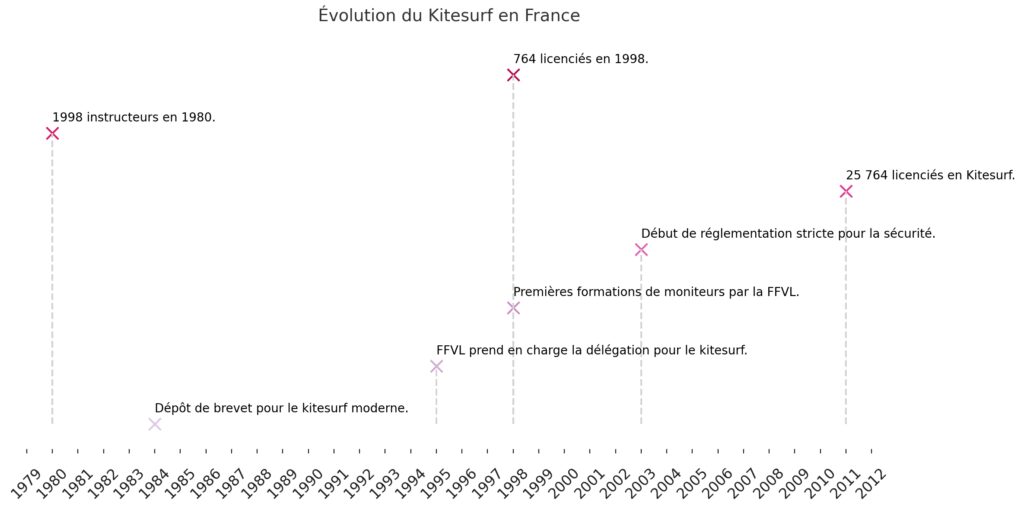 Historique et fondamentaux du kitesurf