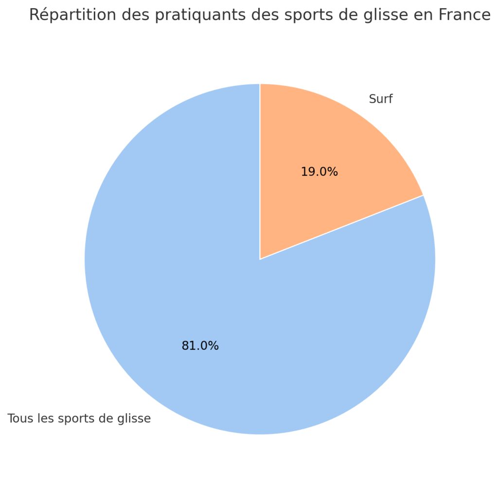 Les différentes disciplines et leur accessibilité