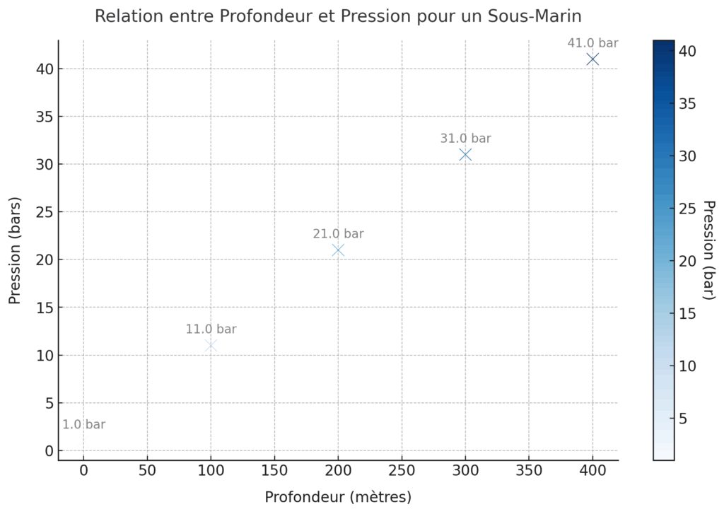 Les systèmes de contrôle de profondeur