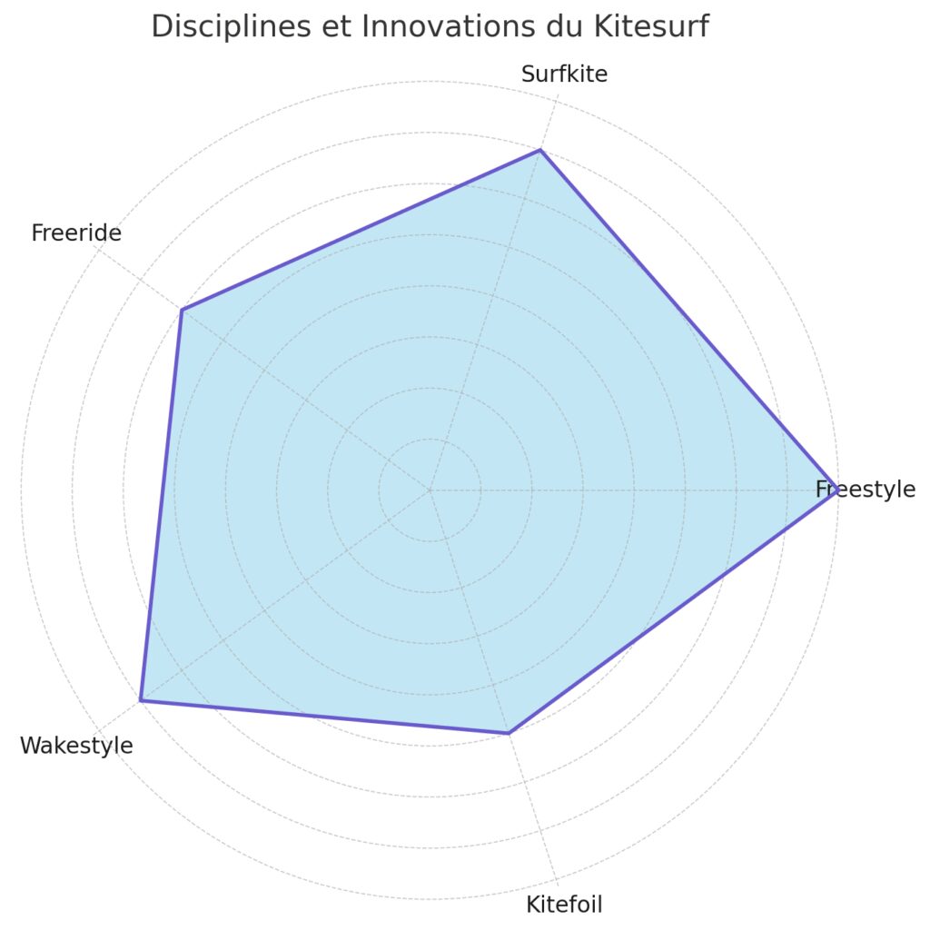 Techniques avancées et disciplines