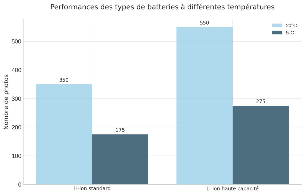 Autonomie et stockage en milieu humide
