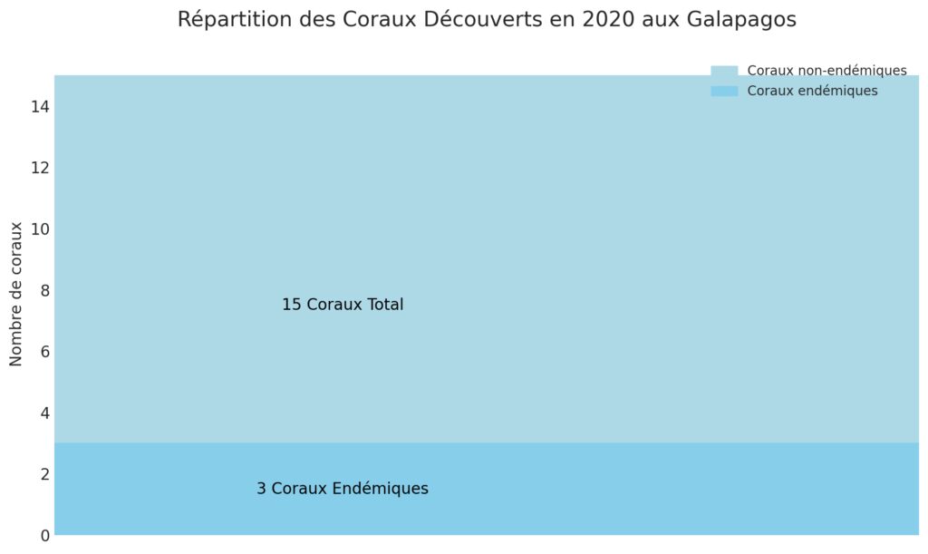 Nouvelles découvertes de 2020 aux Galapagos Nouvelles découvertes de 2020 aux Galapagos