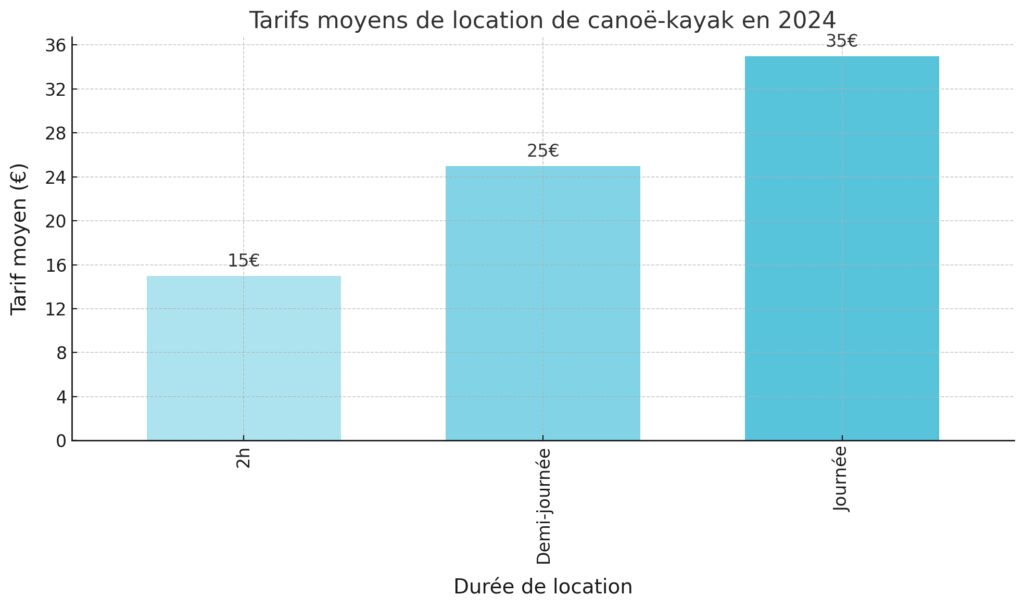 La location et l'encadrement pédagogique La location et l'encadrement pédagogique