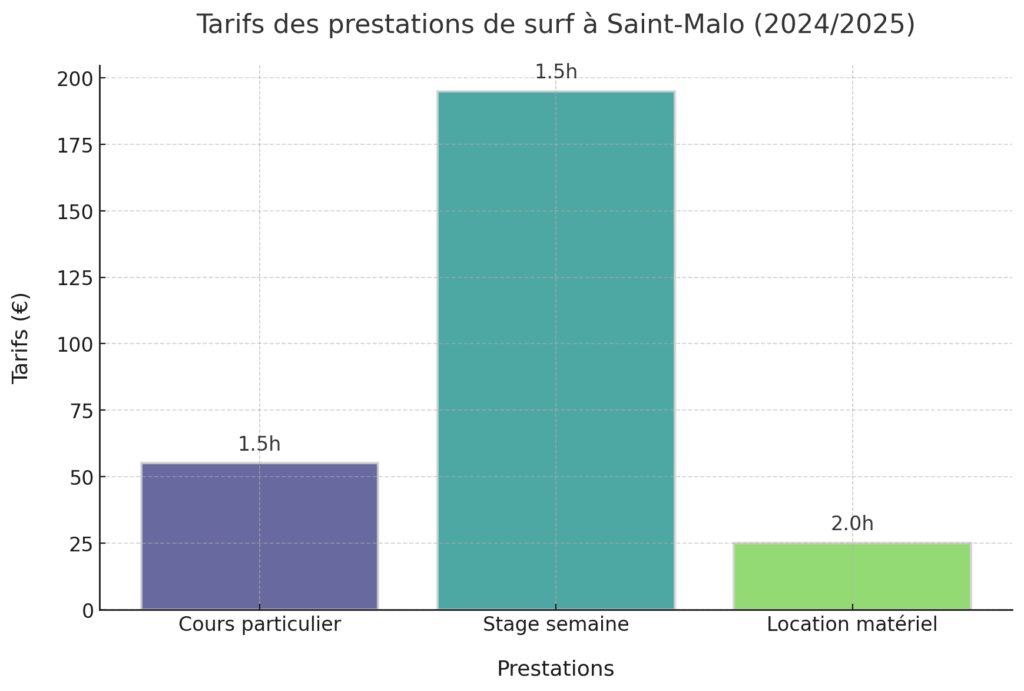 L'école de surf et la communauté locale