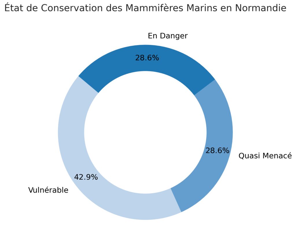 Menaces et état de conservation