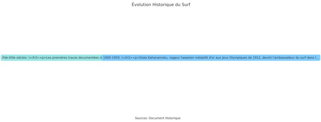 Les origines du surf de l'antiquité à nos jours
