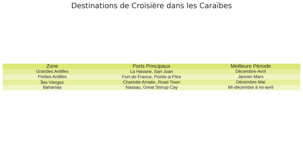 Les destinations phares des croisières caribéennes