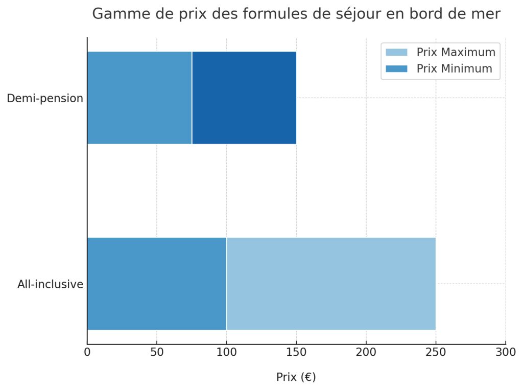 Les formules de séjour adaptées à chaque budget