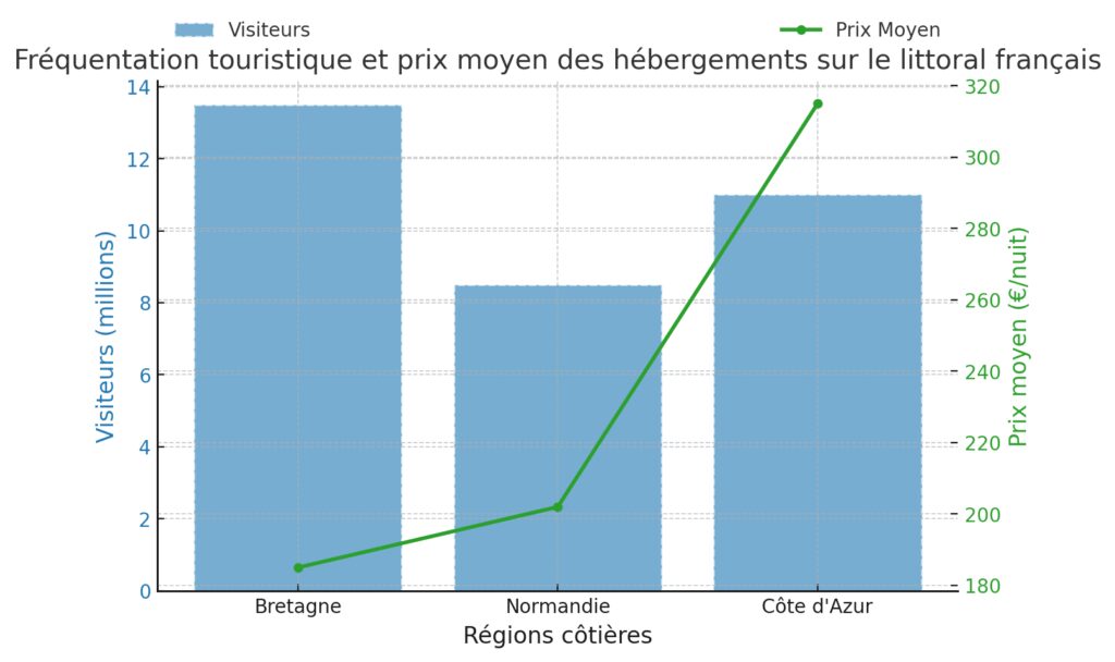 Les destinations prisées du littoral français