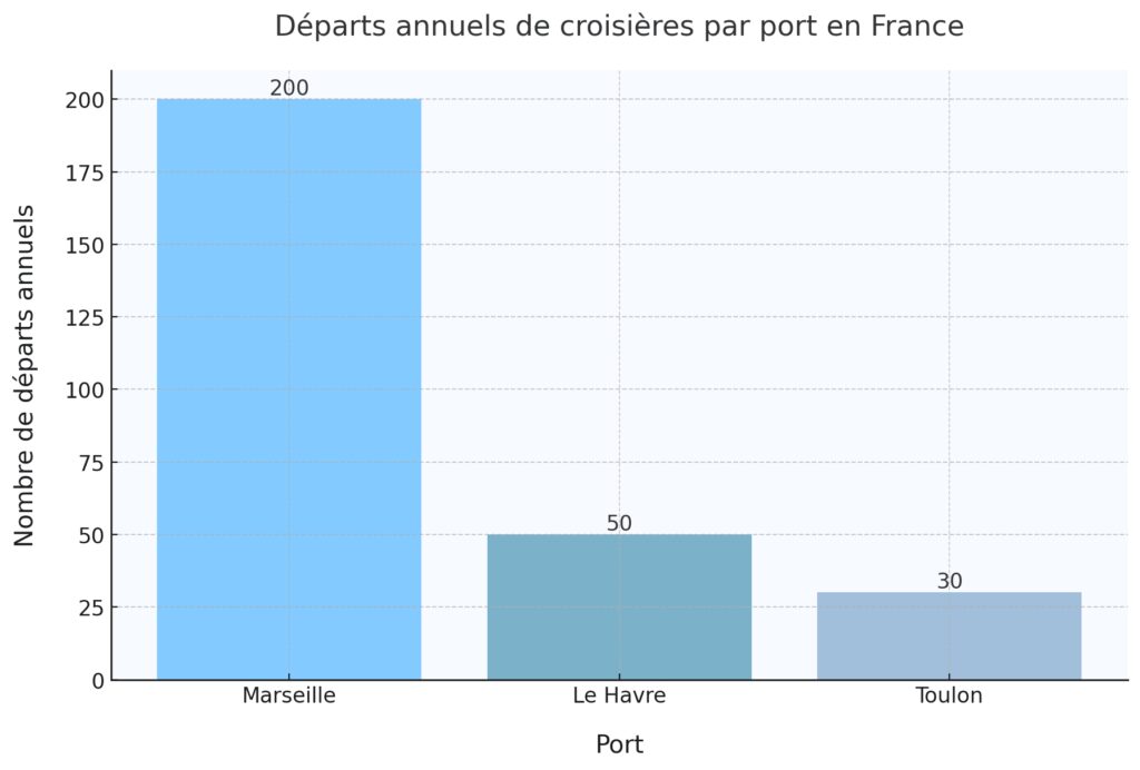Les départs depuis les ports français Les départs depuis les ports français