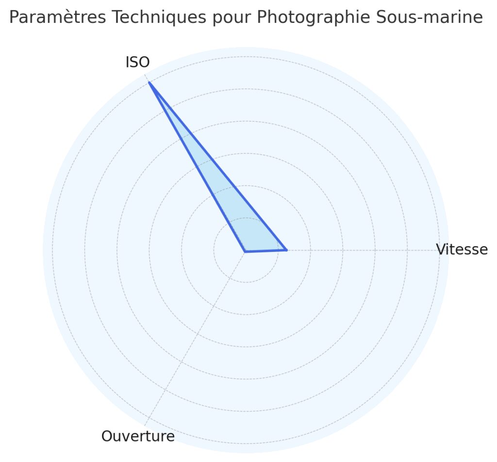 Les aspects techniques du shooting sous-marin Les aspects techniques du shooting sous-marin