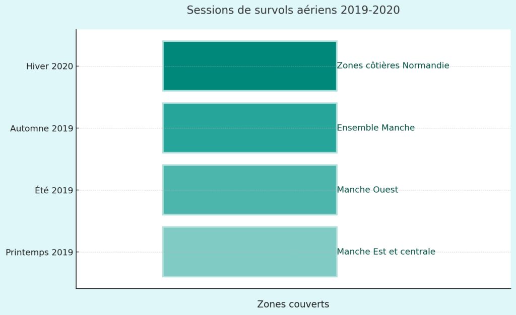 Suivi et recherche scientifique
