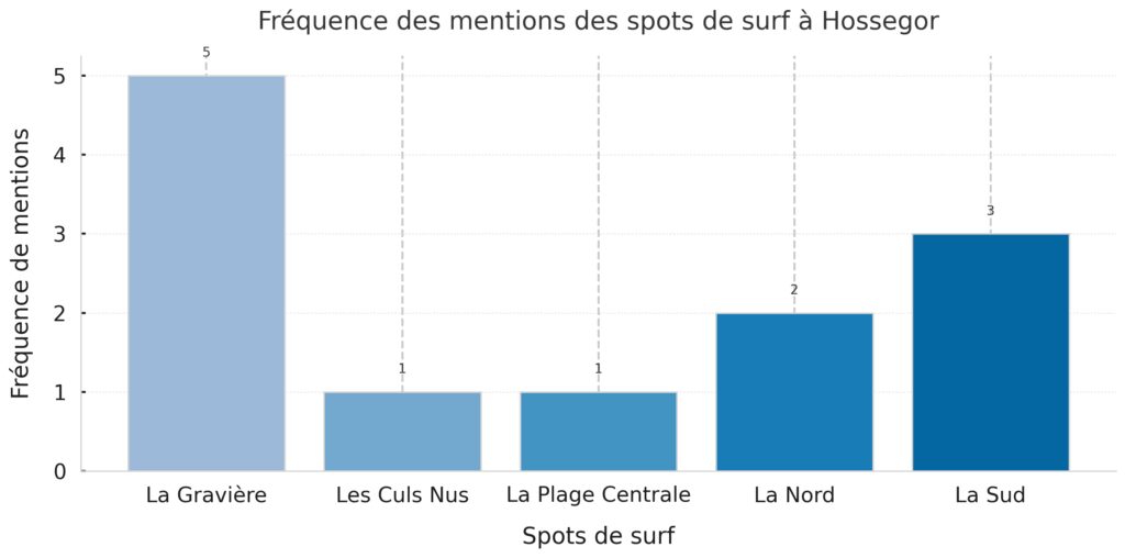 Les spots de surf emblématiques d'Hossegor