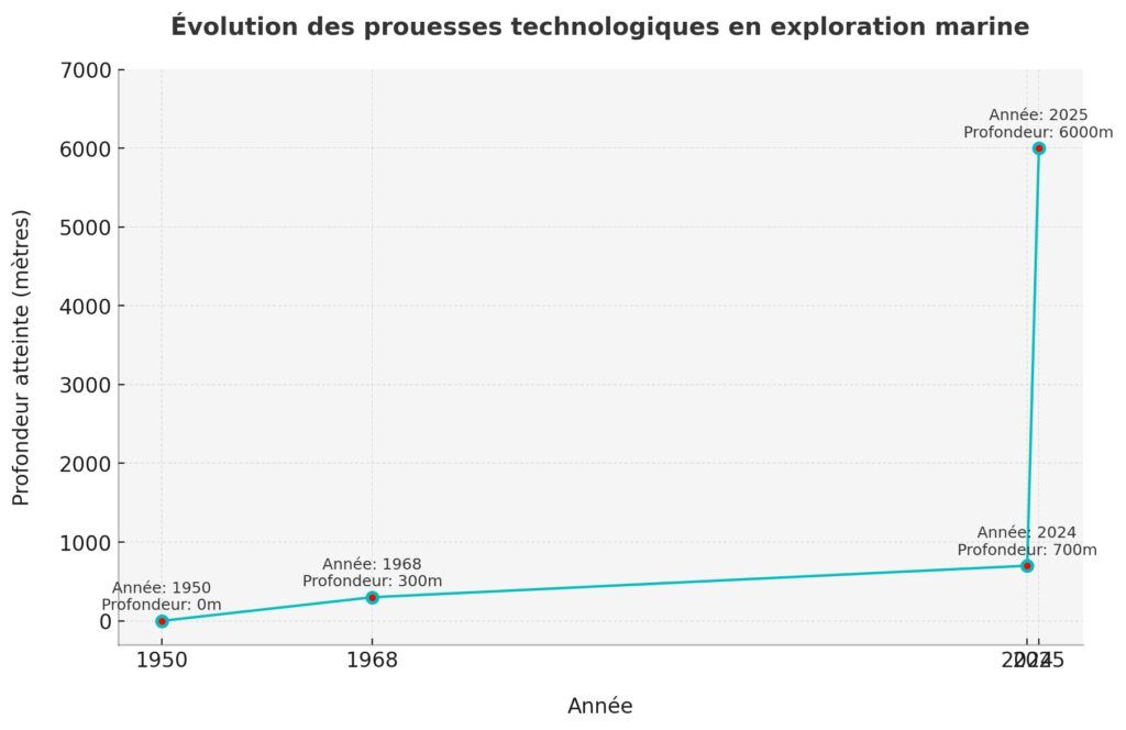 La technologie au service de l'exploration sous-marine