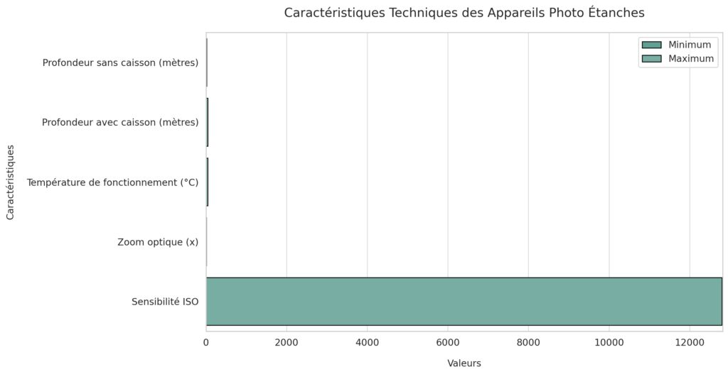 Caractéristiques techniques des appareils étanches