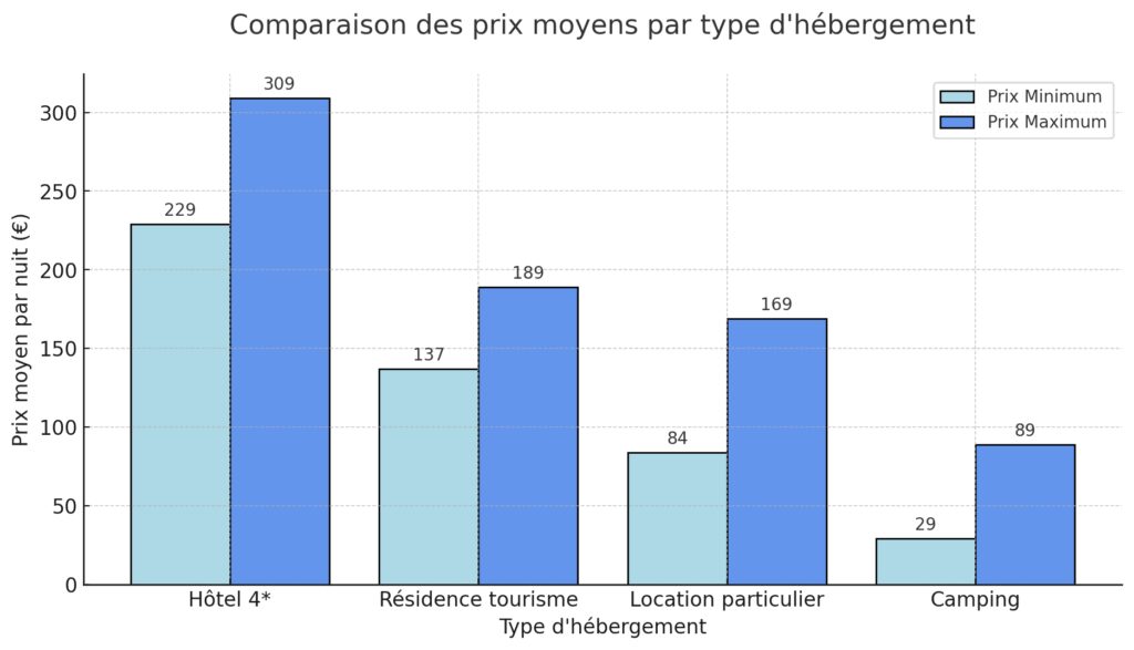 Les différents types d'hébergements en bord de mer