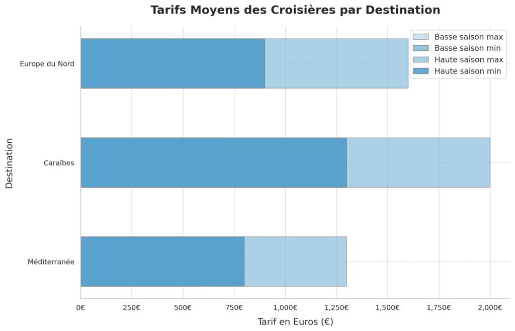 Le budget et les périodes de réservation Le budget et les périodes de réservation